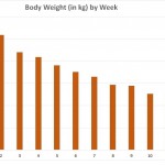 Body Weight